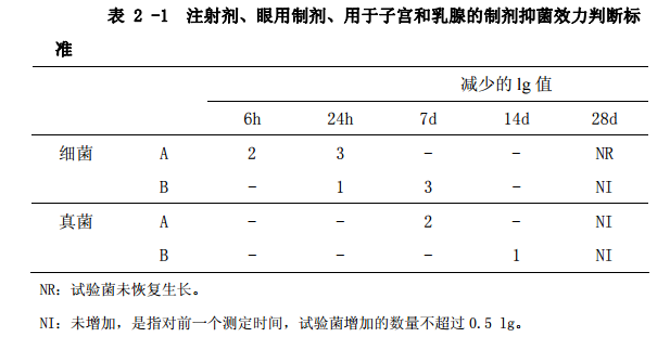 表2-1 注射剂、眼用制剂、用于子宫和乳腺的制剂抑菌效力