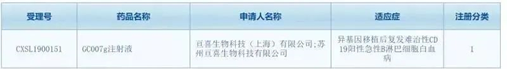 亘喜生物科技（上海）有限公司（简称：亘喜生物）的GC007注射液(受理号：CXSL1900151)按照1类新药成功申报临床批件