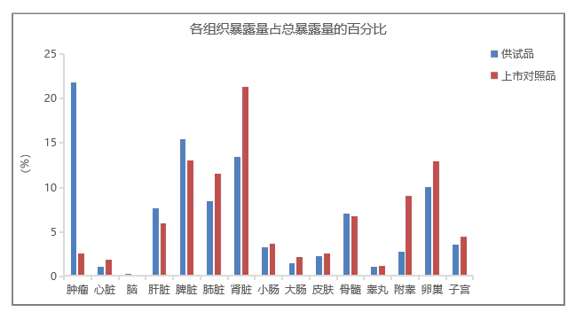 脂质体与普通注射液相比，可以更好地发挥药效.webp