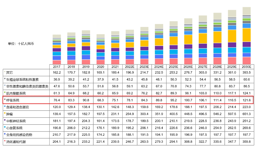 中国药物市场规模按治疗领域划分，2017-2030E.png
