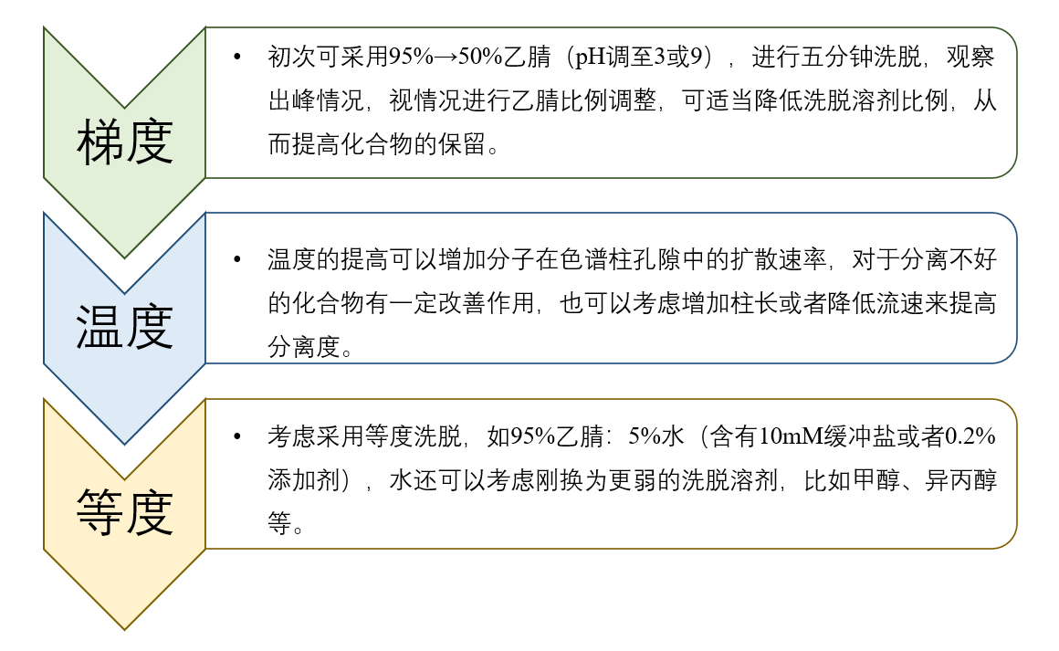 图4：HILIC模式未知化合物方法开发一般思路.png