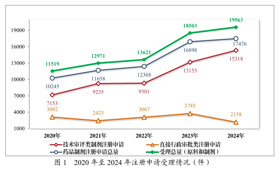 从《2024年度药品审评报告》，看中国创新药发展趋势与机遇