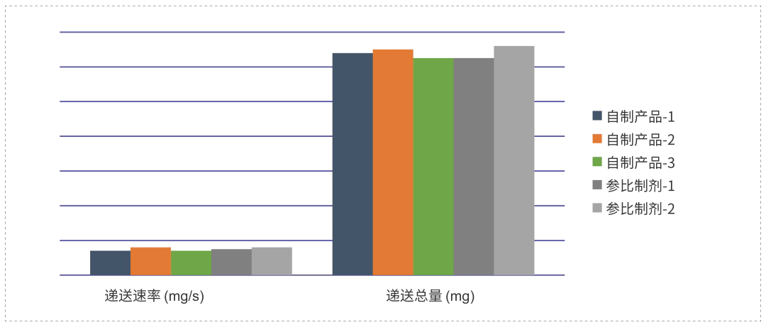 采用相同的雾化器，自制制剂和参比制剂递送速率和递送总量基本一致.webp