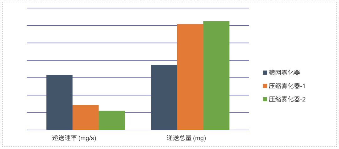 研究表明不同原理、不同型号的雾化器之间，递送速率和递送总量有较大差异.webp